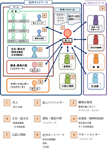 お互いの障がいを理解し支え合うネットワーク図