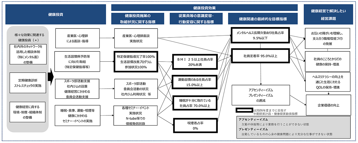 健康経営マップ