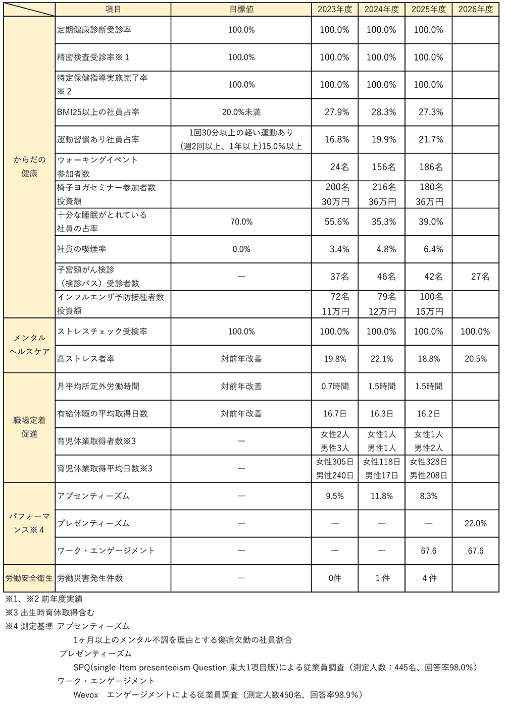 各種指標